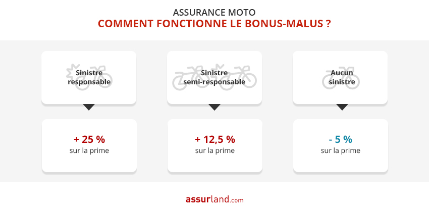 découvrez le système de bonus-malus pour les motos : comment il impacte vos primes d'assurance, les critères de calcul et des conseils pour optimiser votre profil. roulez en toute sérénité tout en faisant des économies !