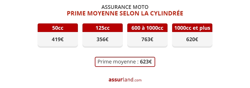 découvrez notre guide comparatif des assurances moto pour choisir la meilleure couverture adaptée à vos besoins. comparez les options, les garanties et les tarifs pour rouler en toute sérénité.