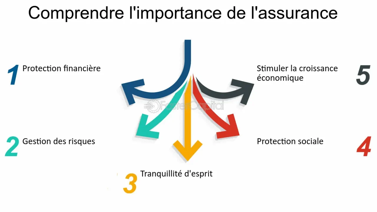 découvrez pourquoi l'assurance est essentielle pour protéger vos biens, garantir votre sécurité financière et assurer votre tranquillité d'esprit face aux imprévus de la vie. explorez les différents types d'assurances et leur rôle crucial dans la gestion des risques.