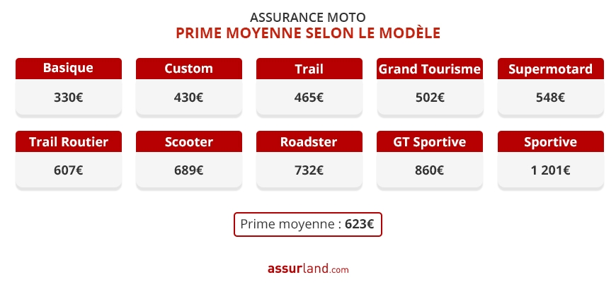 découvrez notre guide comparatif des assurances moto, qui vous aide à choisir la meilleure couverture pour protéger votre véhicule. comparez les offres, les garanties et les prix pour faire le bon choix et roulez en toute sérénité.