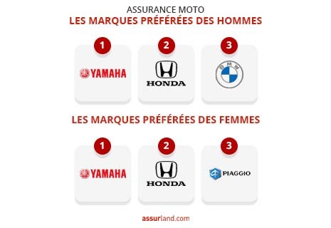 découvrez comment choisir l'assurance moto idéale en ligne. comparez les offres, trouvez la meilleure couverture et économisez sur votre prime d'assurance, le tout depuis le confort de votre domicile.