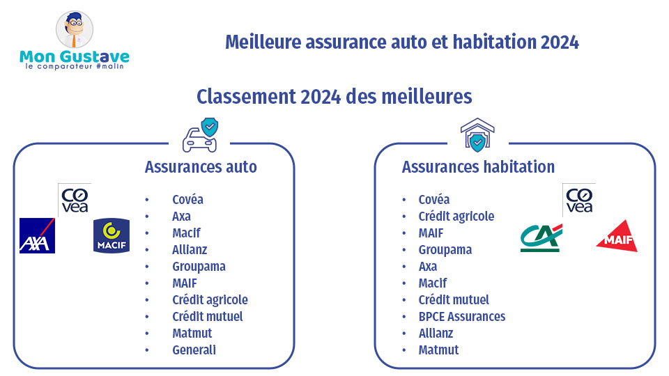découvrez notre comparatif d'assurance auto pour trouver la couverture idéale à un prix compétitif. comparez les offres des principaux assureurs en ligne et choisissez la solution qui correspond le mieux à vos besoins de sécurité sur la route.