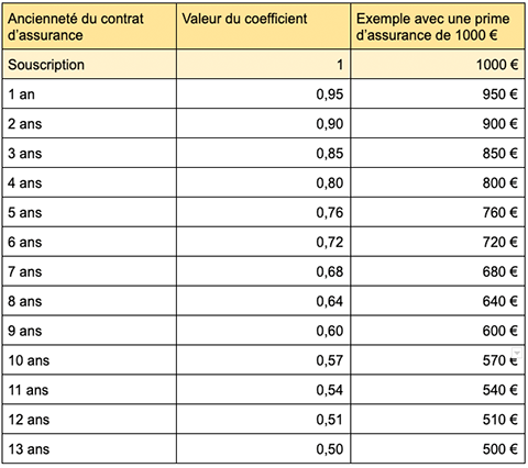 découvrez le système de bonus-malus auto et moto, qui récompense les conducteurs prudents et penalise les comportements à risque. apprenez comment il affecte vos primes d'assurance et comment optimiser votre contrat pour réaliser des économies.