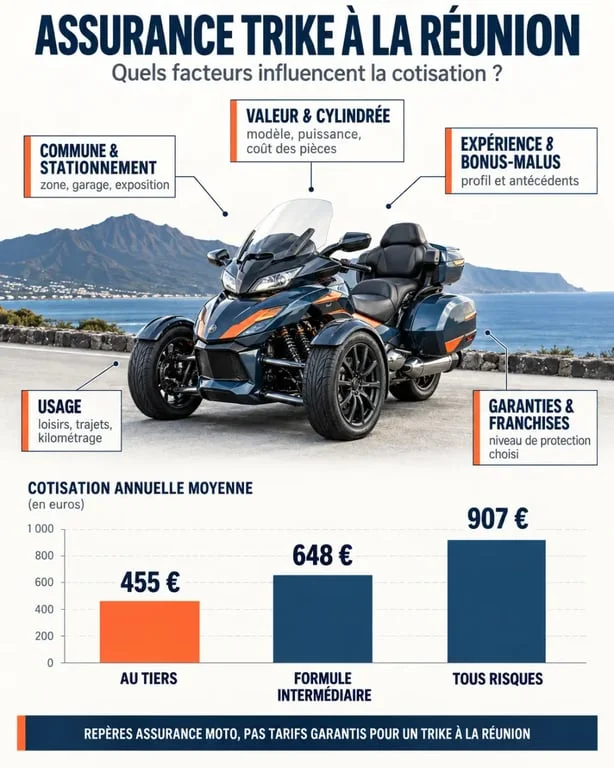Infographie sur le tarif d’une assurance trike à La Réunion et les facteurs qui influencent la cotisation