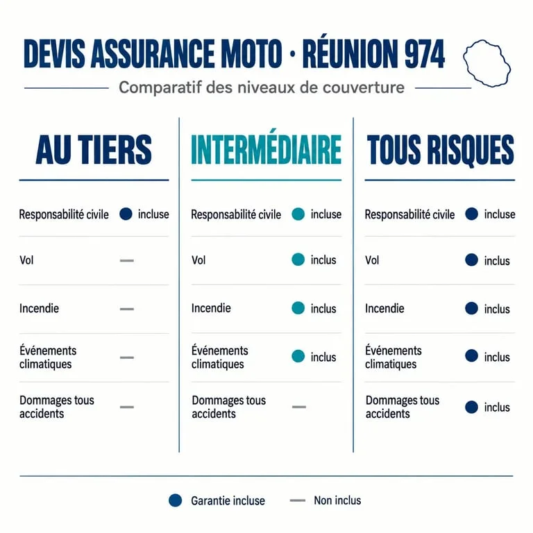 Devis assurance moto réunion 974 : comparaison visuelle des formules au tiers, intermédiaire et tous risques