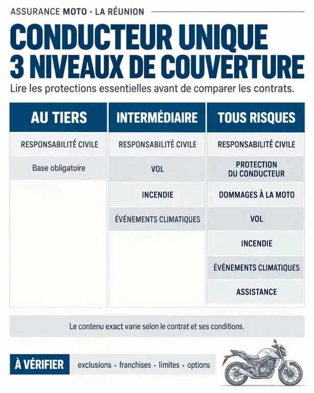 Infographie sur l’assurance moto conducteur unique à La Réunion et les niveaux de garantie