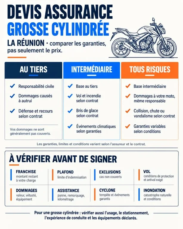 Devis assurance grosse cylindrée à La Réunion : comparaison des formules au tiers, intermédiaire et tous risques