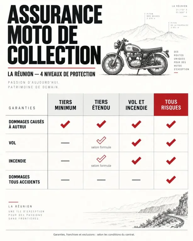Infographie comparative sur l’assurance moto de collection à La Réunion et ses niveaux de garanties