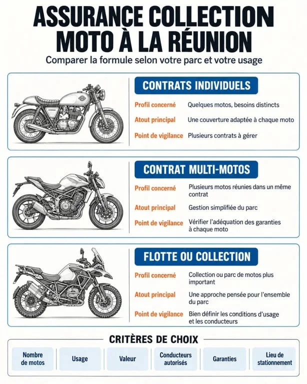 Infographie sur l’assurance collection de plusieurs motos à La Réunion et les différences entre contrat individuel, multi-motos et flotte