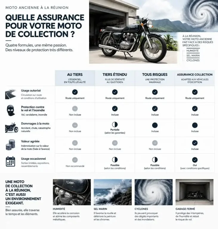 Infographie assurance moto collection usage limité à La Réunion et comparaison des garanties