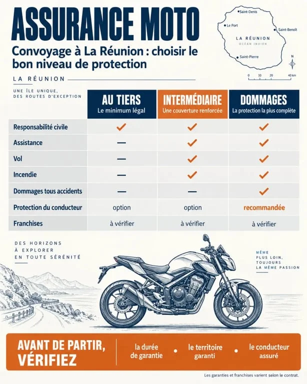 Infographie sur l’assurance moto convoyage à La Réunion et les niveaux de garanties