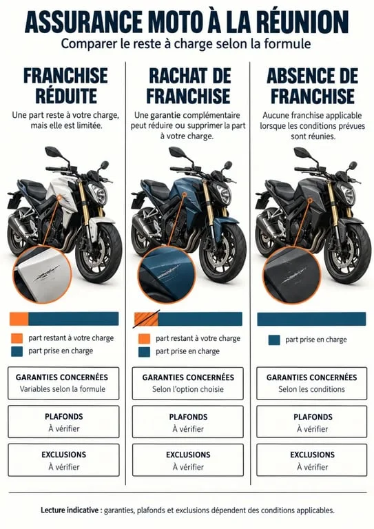 Infographie sur l’assurance moto franchise réduite Réunion et les différences avec le rachat de franchise