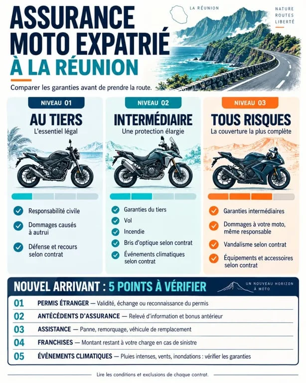 Infographie sur l’assurance moto expatrié à La Réunion et les niveaux de garanties